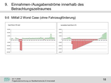 Folie 18 Vortrag Intraplan: Folgekostenrechnung, Einnahmen/Ausgabenströme Mitfall 2 »worst case« – erst nach 23 Jahren aus den roten Zahlen Folie 18 Vortrag Intraplan: Folgekostenrechnung, Einnahmen/Ausgabenströme Mitfall 2 »worst case« – erst nach 23 Jahren aus den roten Zahlen