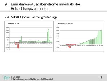 Folie 16 Vortrag Intraplan: Folgekostenrechnung, Einnahmen/Ausgabenströme Mitfall 1 – der Tunnel amortisiert sich nach ca. 13 Jahren Folie 16 Vortrag Intraplan: Folgekostenrechnung, Einnahmen/Ausgabenströme Mitfall 1 – der Tunnel amortisiert sich nach ca. 13 Jahren