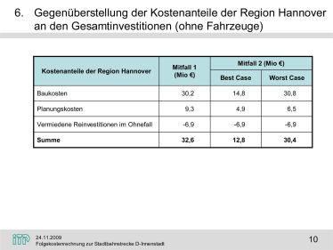 Folie 10 Vortrag Intraplan: Folgekostenrechnung, Kostenanteile der Region – Tunnel und Oberfläche ohne eigenen Bahnkörper liegen fast gleichauf Folie 10 Vortrag Intraplan: Folgekostenrechnung, Kostenanteile der Region – Tunnel und Oberfläche ohne eigenen Bahnkörper liegen fast gleichauf