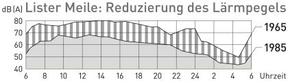 Grafik Reduzierung des Lärmpegels in der Lister Meile Grafik Reduzierung des Lärmpegels in der Lister Meile