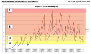 Diagramm Qualitätsstufen Gehbewegung